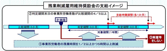 残業削減雇用維持奨励金の支給イメージ