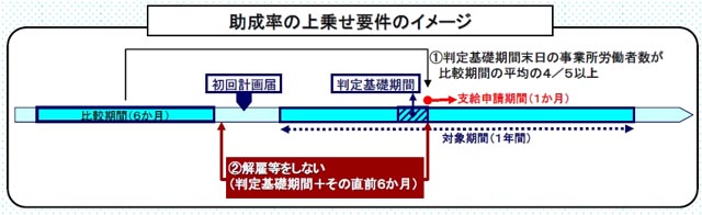 助成率の上乗せ要件のイメージ