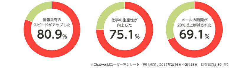 chatwork data