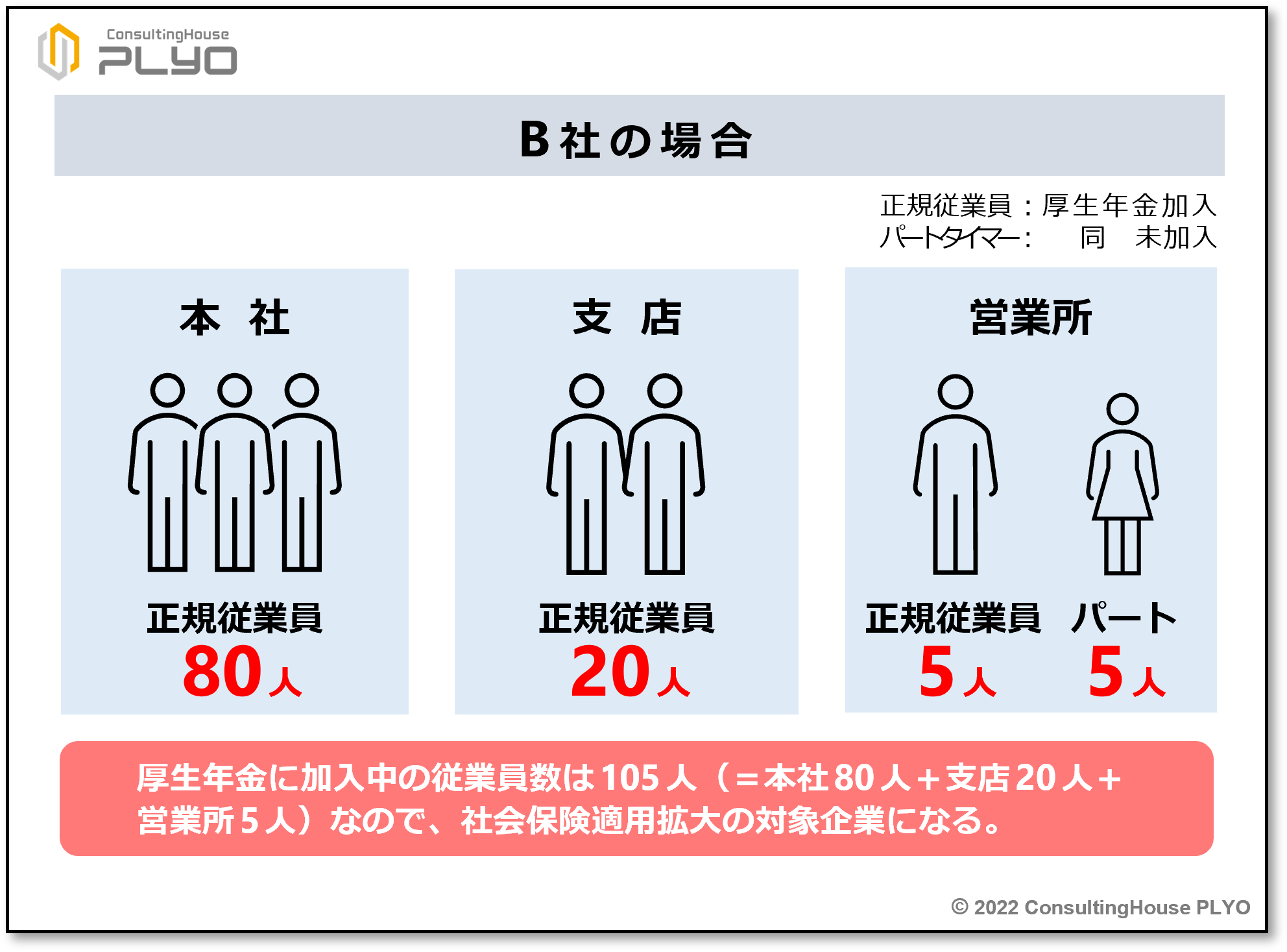 【専門家の知恵】社会保険適用拡大の実務 第1回「従業員数の要件」はどのように判断すればよいのか | 人事・労務のポータルサイト かいけつ！人事労務